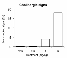 Cholinergic signs bar chart