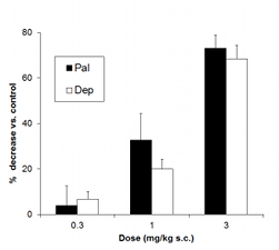 % change in food intake