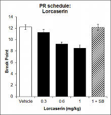 Effect of lorcaserin pretreatment on behaviours motivated by food