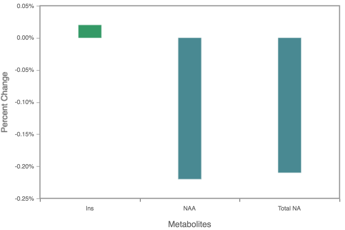 Percent change chart across metabolites