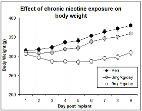 Nicotine exposure