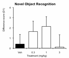 Novel object recognition bar chart