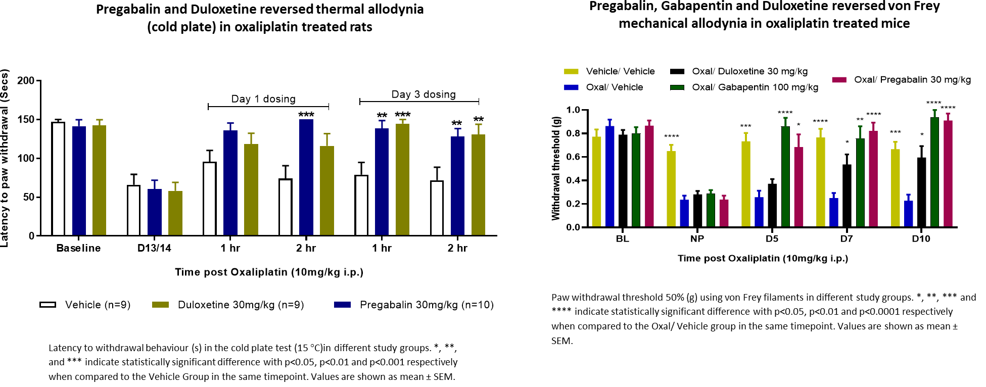 Oxaliplatin treated rats and mice