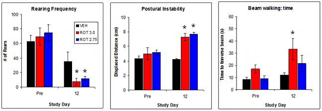 Rotenone effect on tasks of neurological function