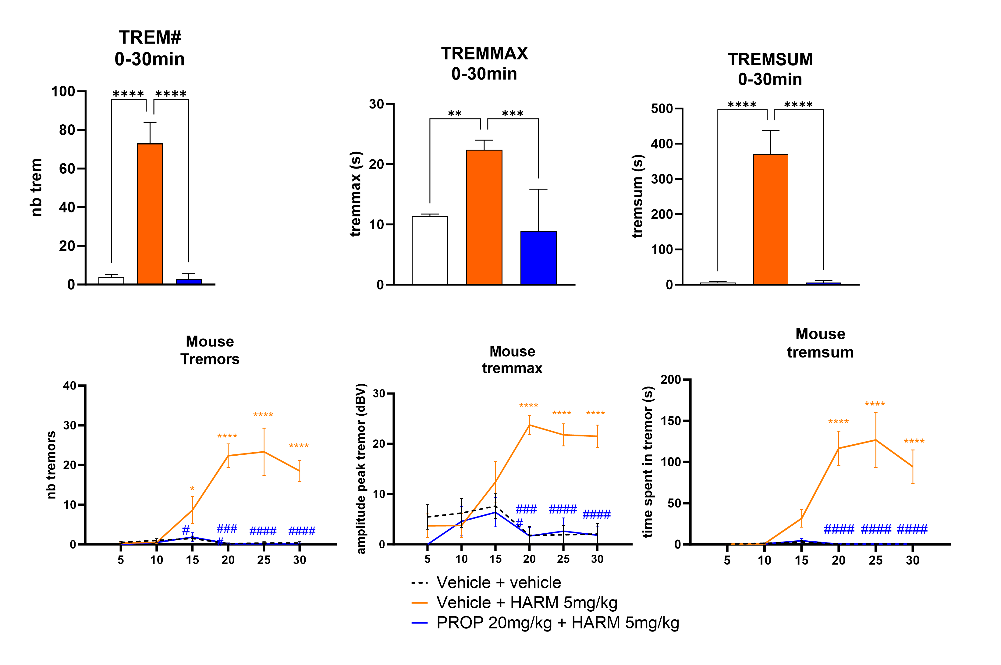 Graph depicting the number, duration and intensity of tremors, and/or the intensity of tremors